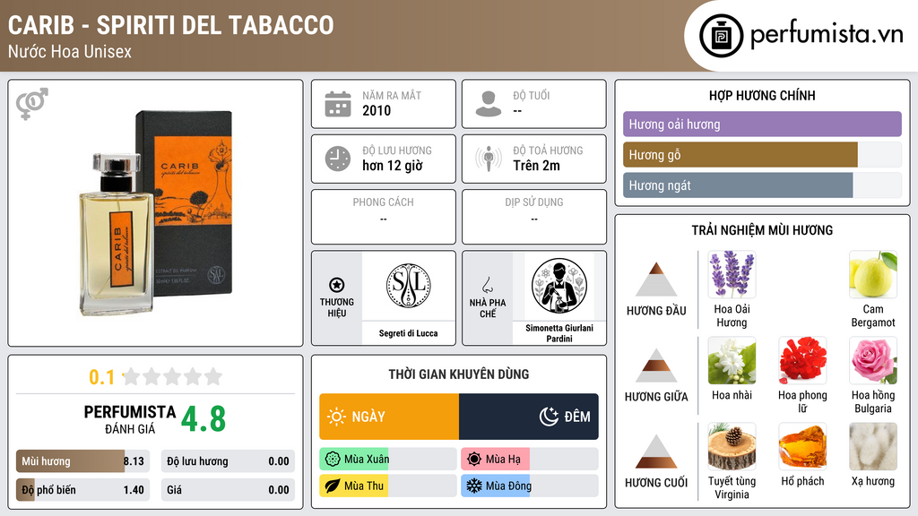 Thông tin chi tiết Carib - Spiriti del Tabacco