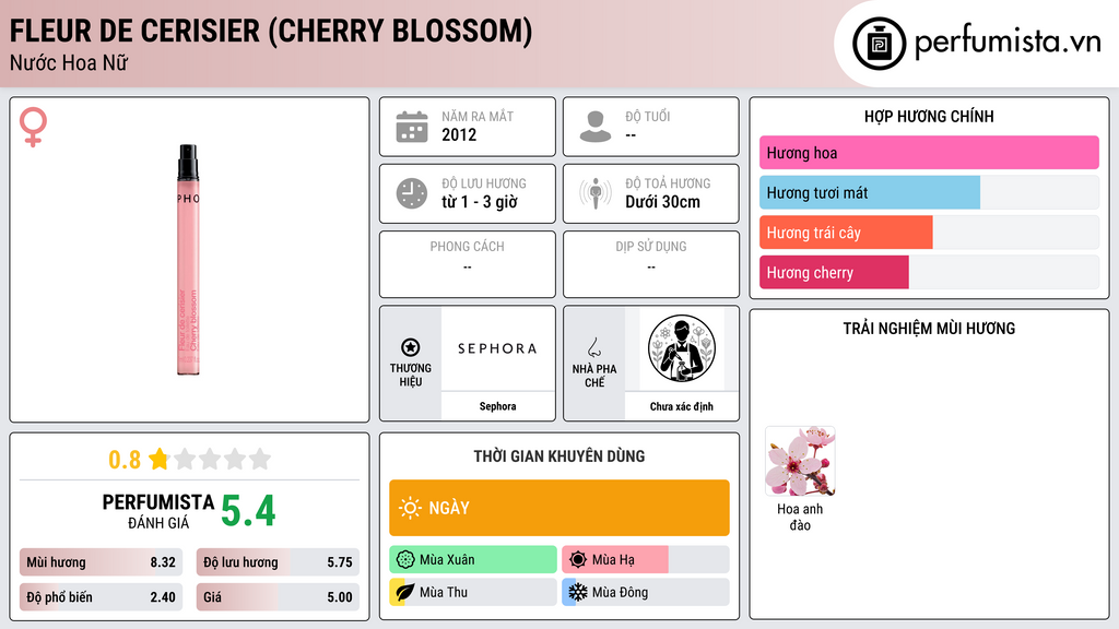 Thông tin chi tiết Fleur de Cerisier (Cherry Blossom)
