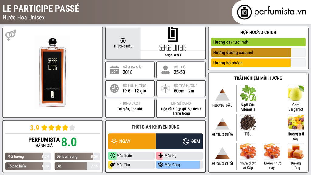 Thông tin chi tiết Le Participe Passé