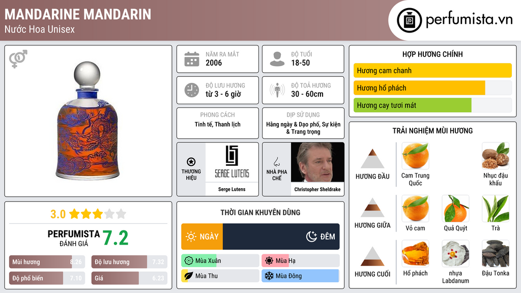 Thông tin chi tiết Mandarine Mandarin