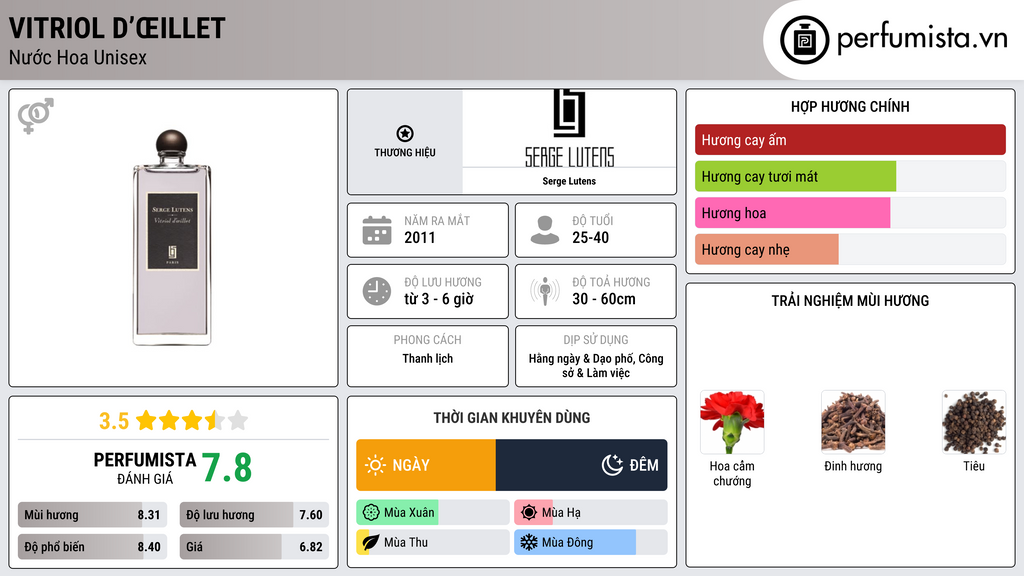 Thông tin chi tiết Vitriol d’œillet