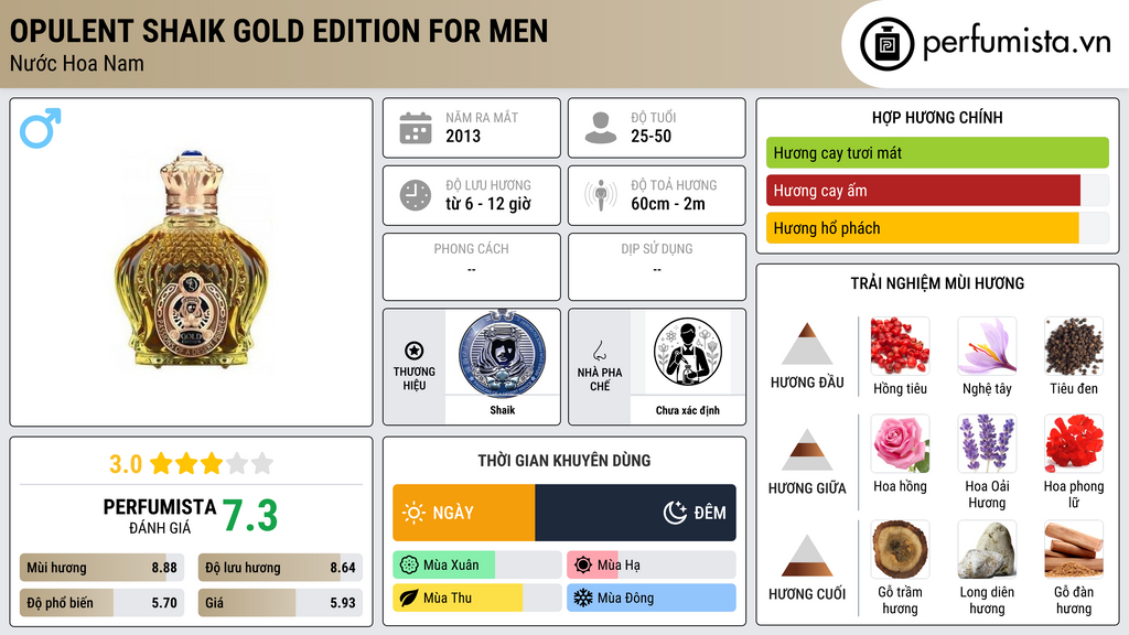 Thông tin chi tiết Opulent Shaik Gold Edition for Men