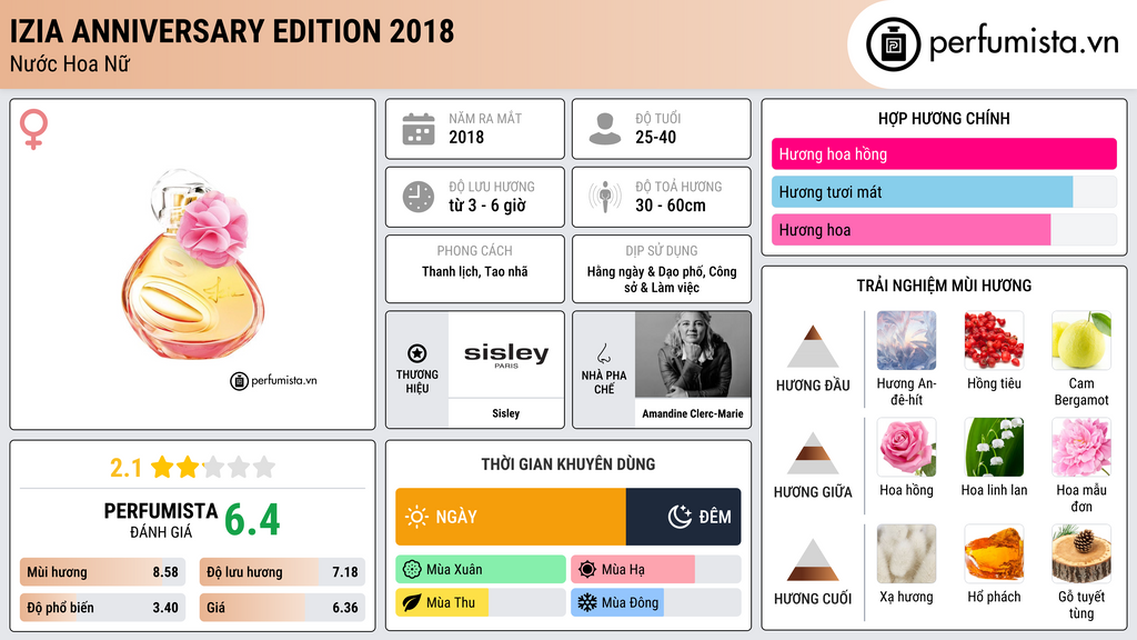 Thông tin chi tiết Izia Anniversary Edition 2018