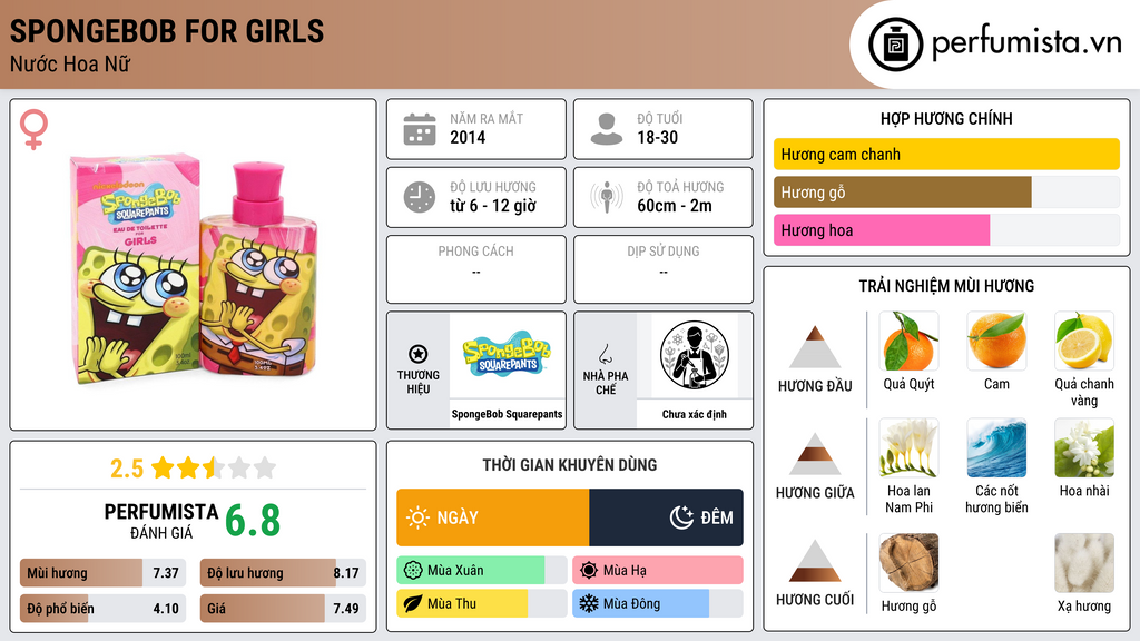 Thông tin chi tiết SpongeBob for Girls