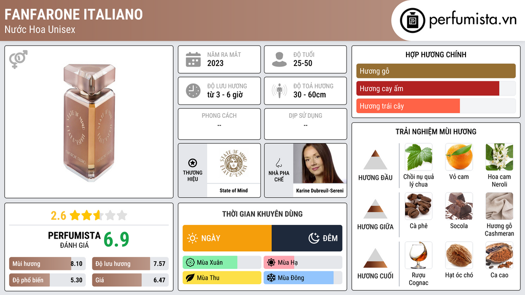 Thông tin chi tiết Fanfarone Italiano