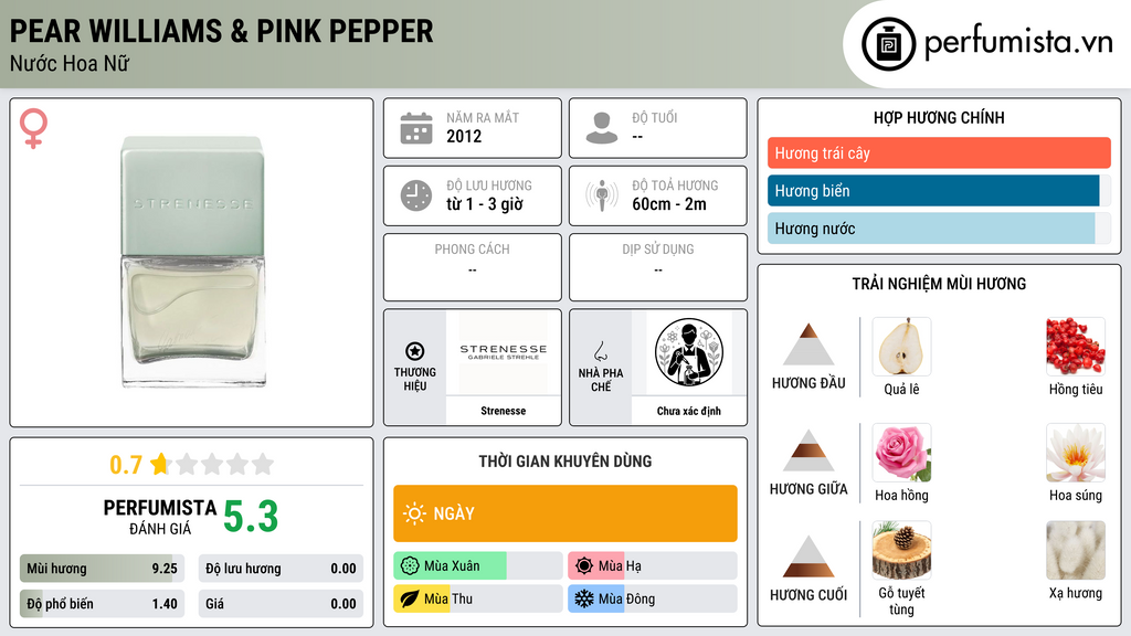 Thông tin chi tiết Pear Williams & Pink Pepper