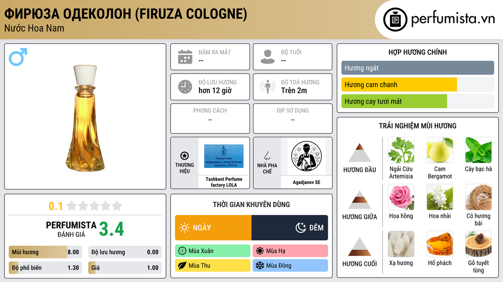 Thông tin chi tiết Фирюза Одеколон (Firuza Cologne)