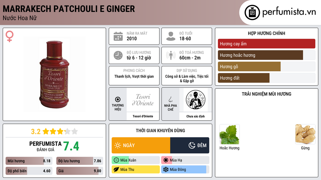 Thông tin chi tiết Marrakech Patchouli E Ginger