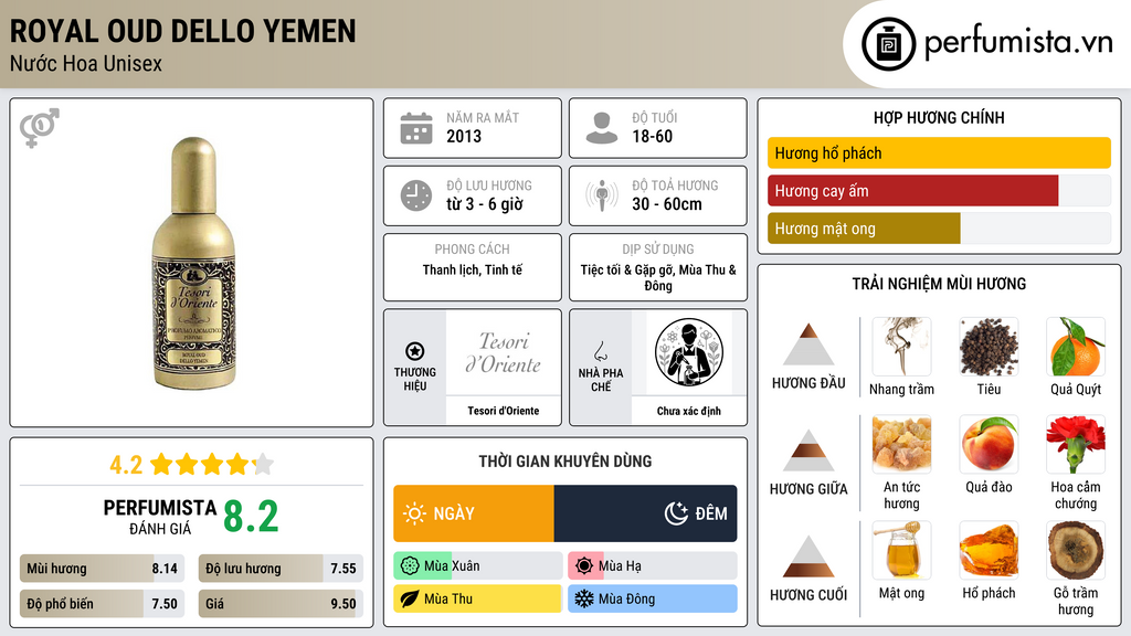 Thông tin chi tiết Royal Oud Dello Yemen