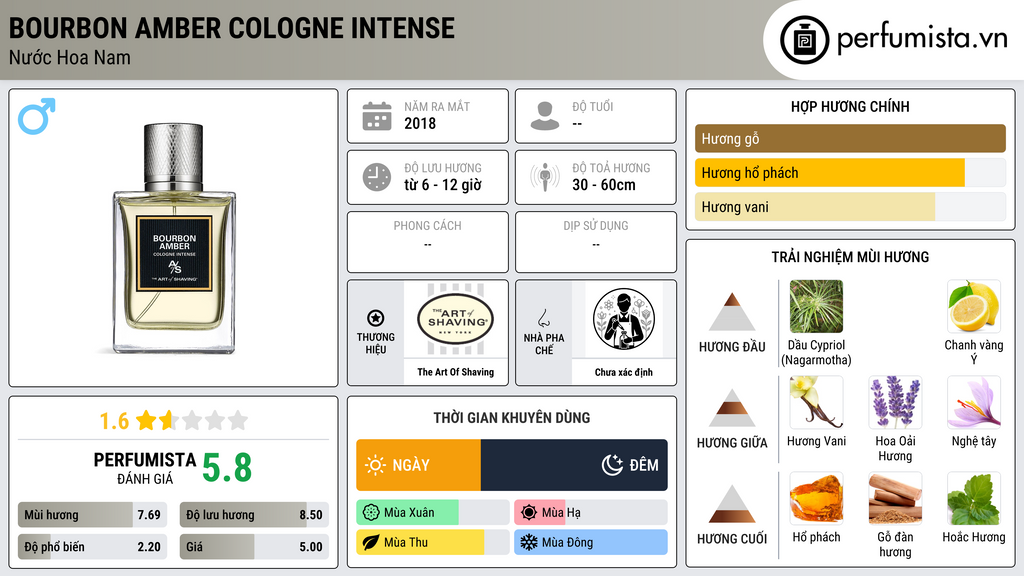 Thông tin chi tiết Bourbon Amber Cologne Intense