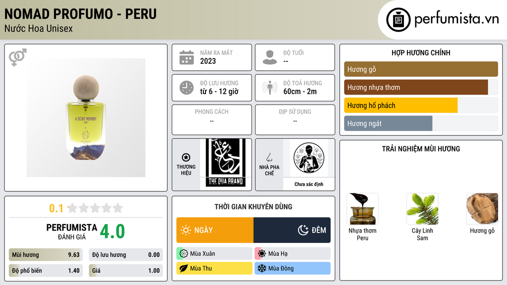 Thông tin chi tiết Nomad Profumo - Peru
