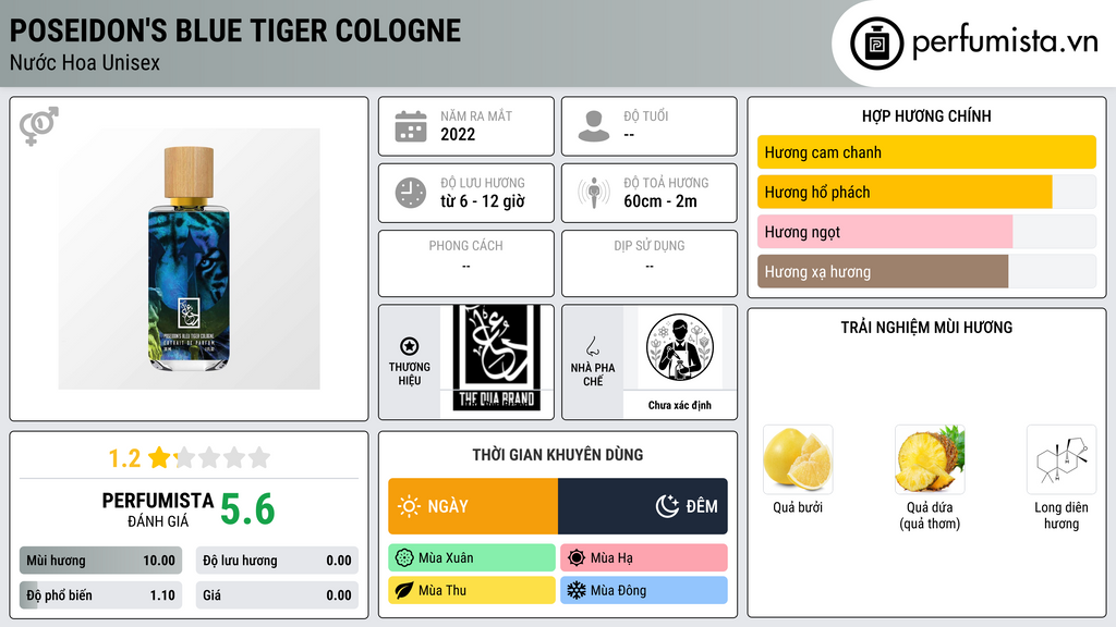 Thông tin chi tiết Poseidon's Blue Tiger Cologne