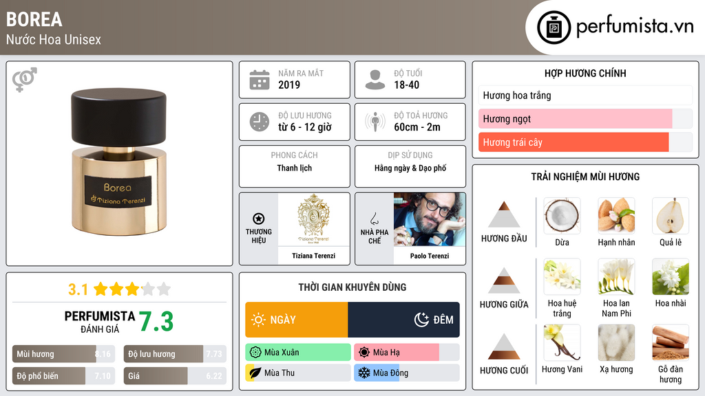 Thông tin chi tiết Borea