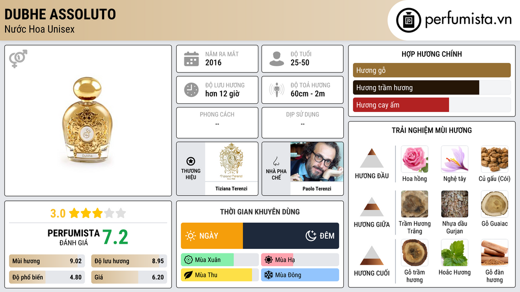 Thông tin chi tiết Dubhe Assoluto