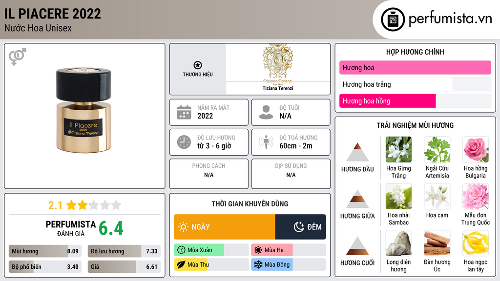 Thông tin chi tiết Il Piacere 2022