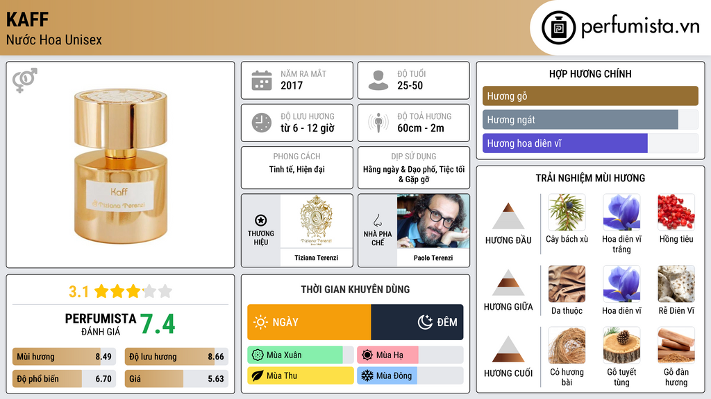 Thông tin chi tiết Kaff