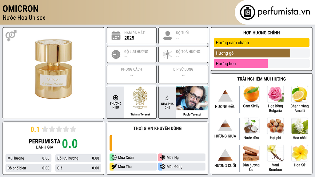 Thông tin chi tiết Omicron