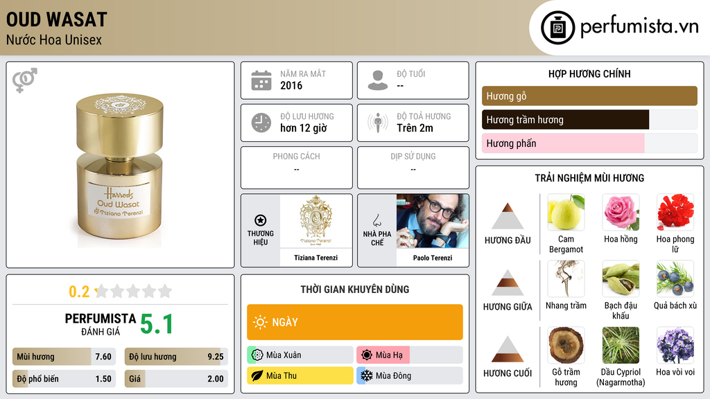 Thông tin chi tiết Oud Wasat