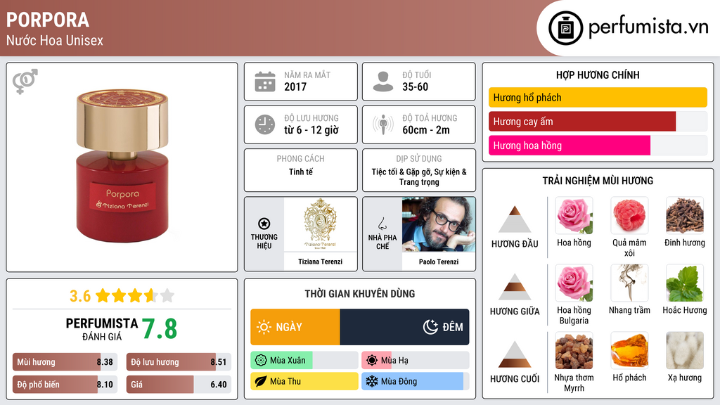 Thông tin chi tiết Porpora