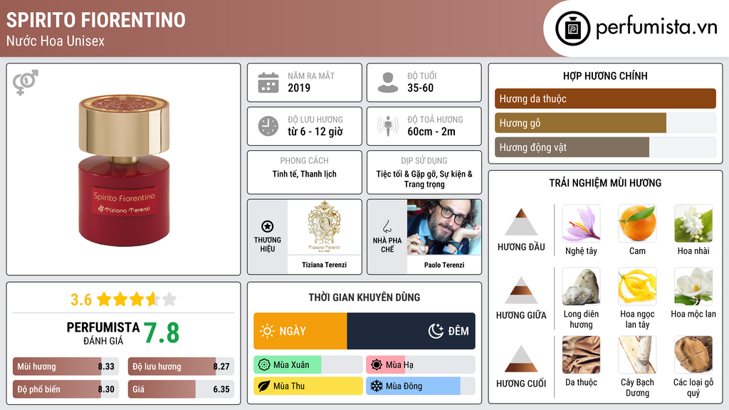 Thông tin chi tiết Spirito Fiorentino