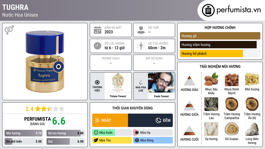 Thông tin chi tiết Tughra