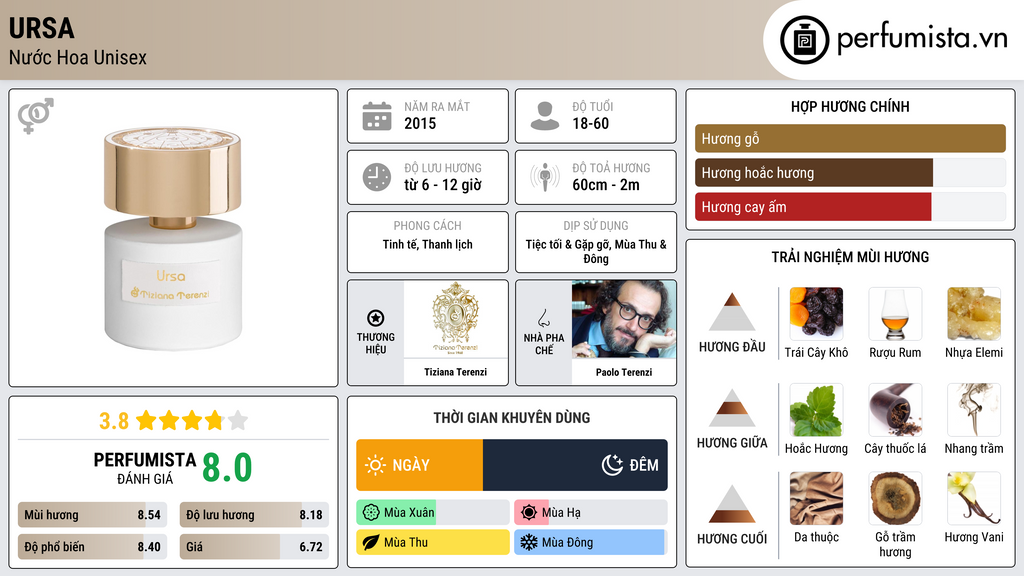 Thông tin chi tiết Ursa