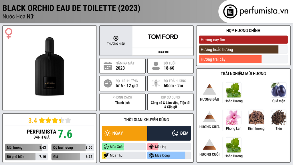 Thông tin chi tiết Black Orchid Eau de Toilette (2023)