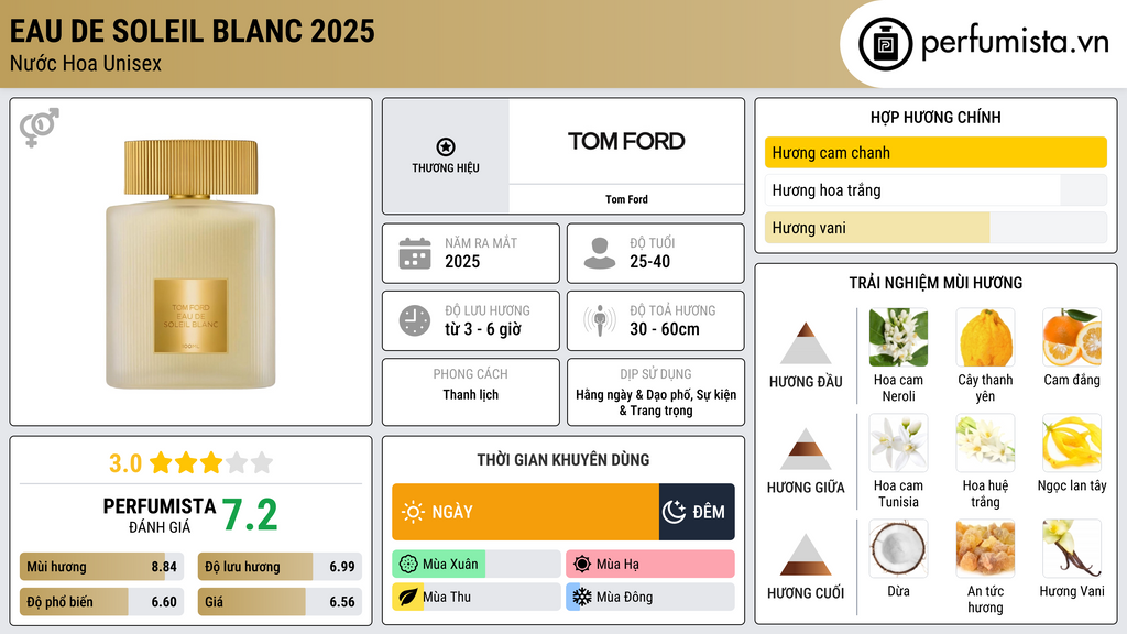 Thông tin chi tiết Eau de Soleil Blanc 2025