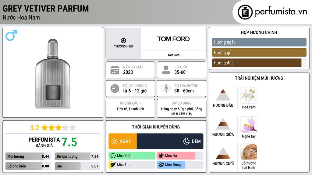 Thông tin chi tiết Grey Vetiver Parfum