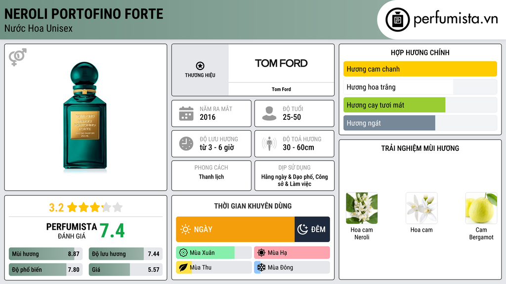 Thông tin chi tiết Neroli Portofino Forte