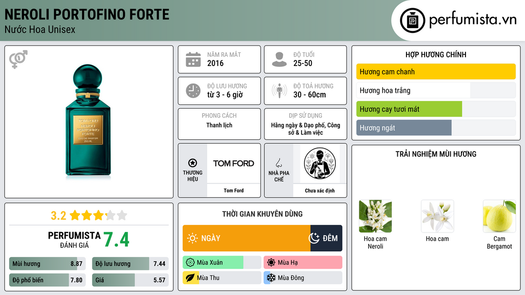 Thông tin chi tiết Neroli Portofino Forte