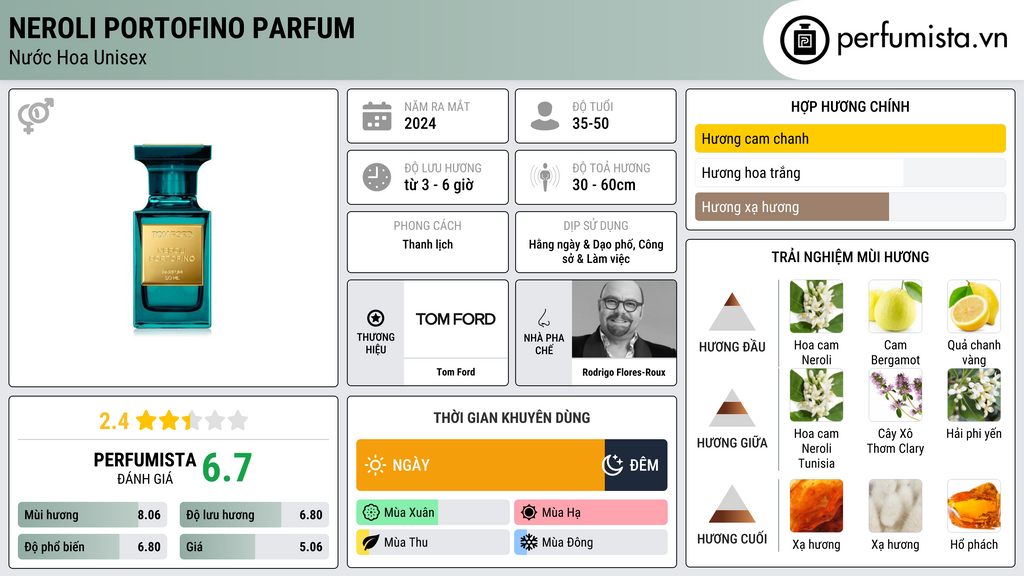 Thông tin chi tiết Neroli Portofino Parfum