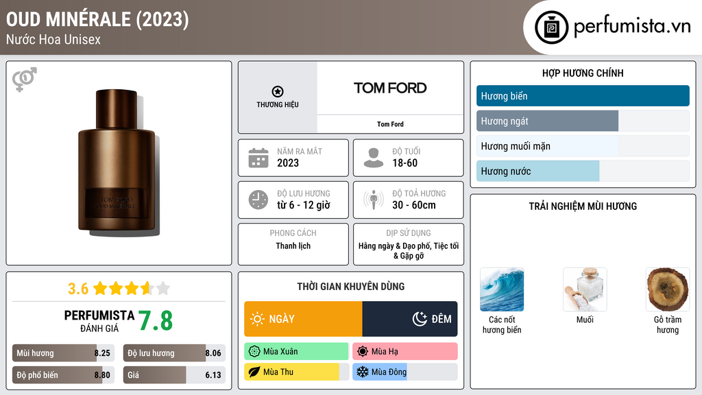 Thông tin chi tiết Oud Minérale (2023)