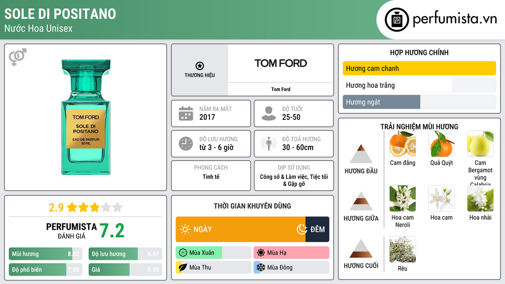 Thông tin chi tiết Sole di Positano
