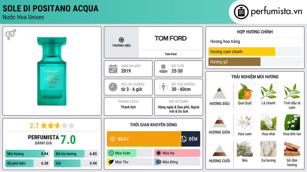 Thông tin chi tiết Sole Di Positano Acqua