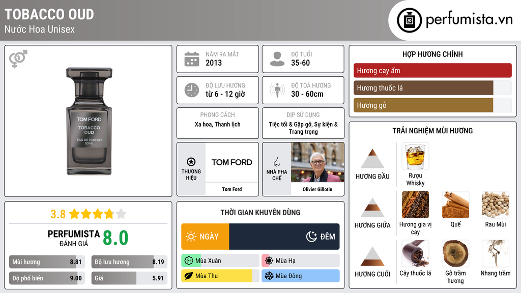 Thông tin chi tiết Tobacco Oud