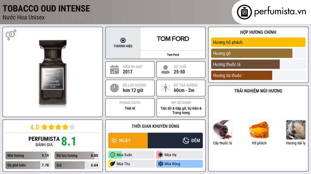 Thông tin chi tiết Tobacco Oud Intense