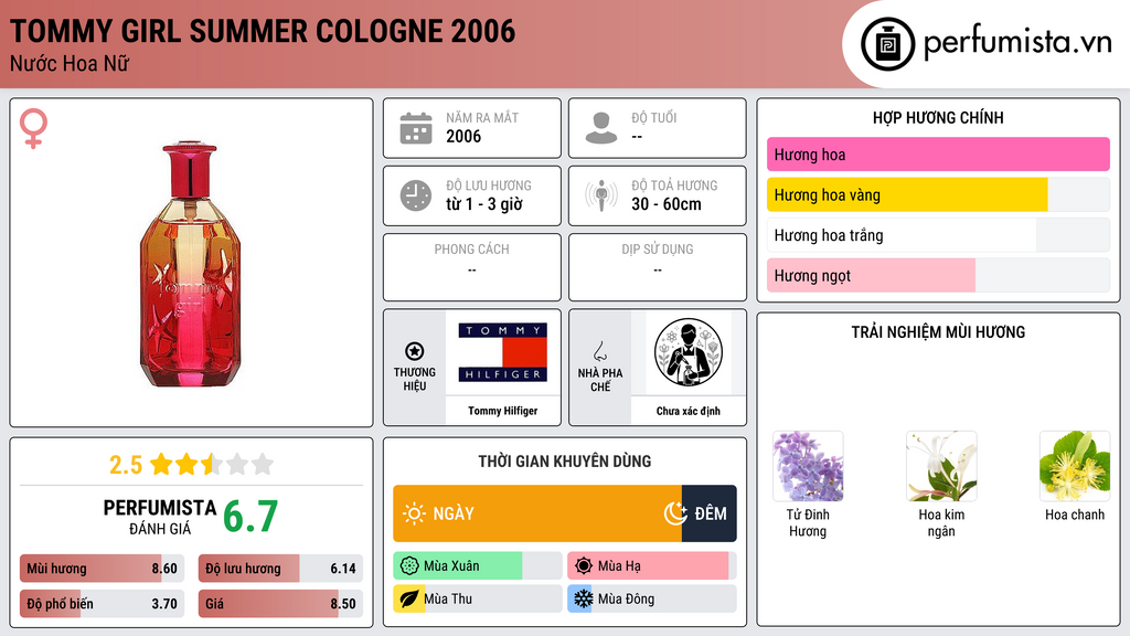 Thông tin chi tiết Tommy Girl Summer Cologne 2006