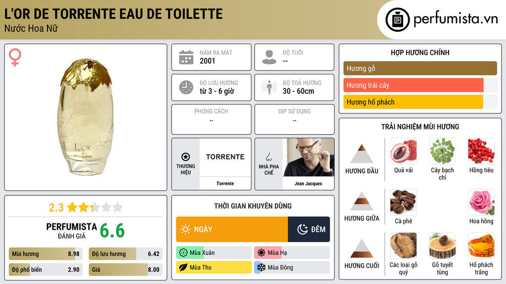 Thông tin chi tiết L'Or de Torrente Eau de Toilette