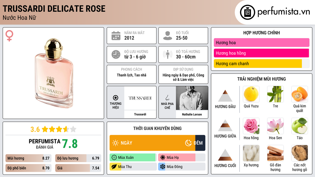 Thông tin chi tiết Trussardi Delicate Rose