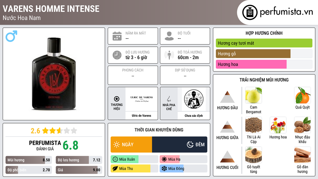 Thông tin chi tiết Varens Homme Intense