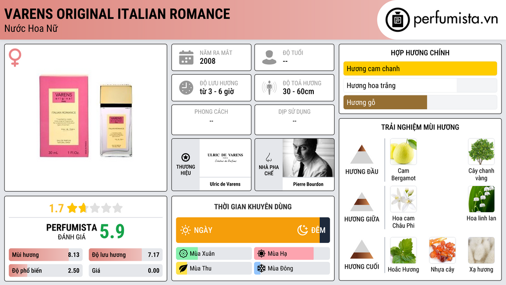 Thông tin chi tiết Varens Original Italian Romance