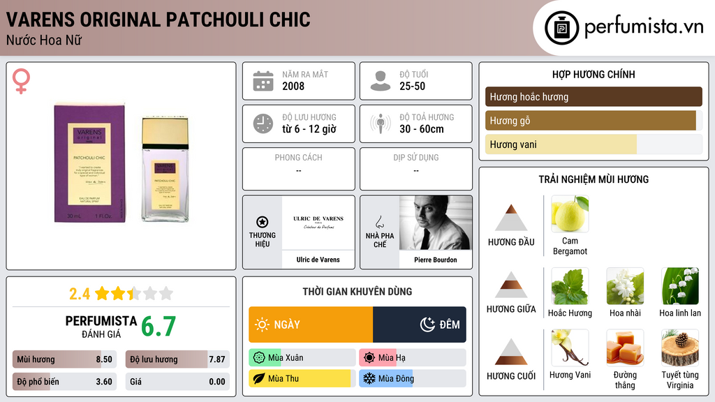Thông tin chi tiết Varens Original Patchouli Chic