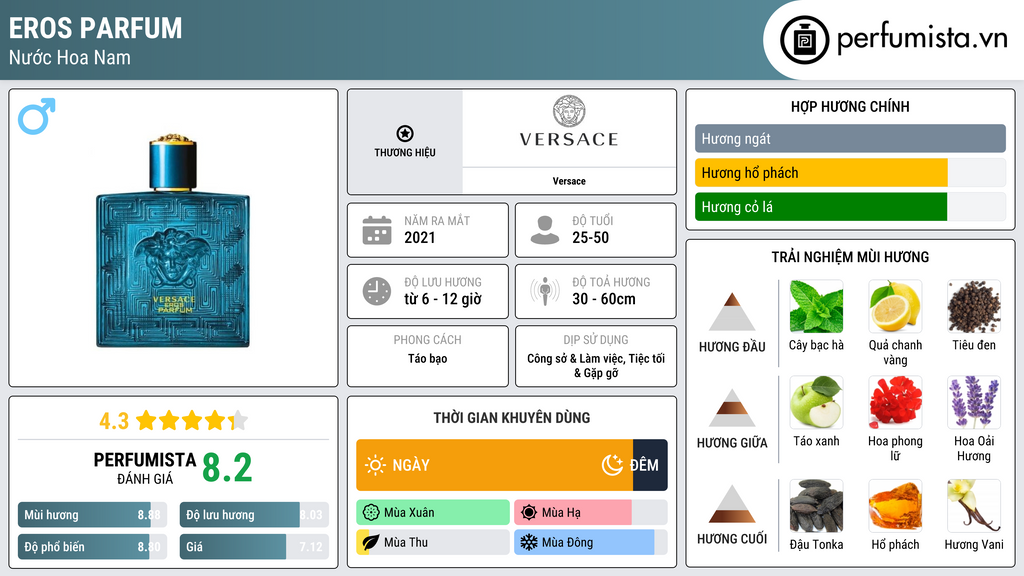 Thông tin chi tiết Eros Parfum