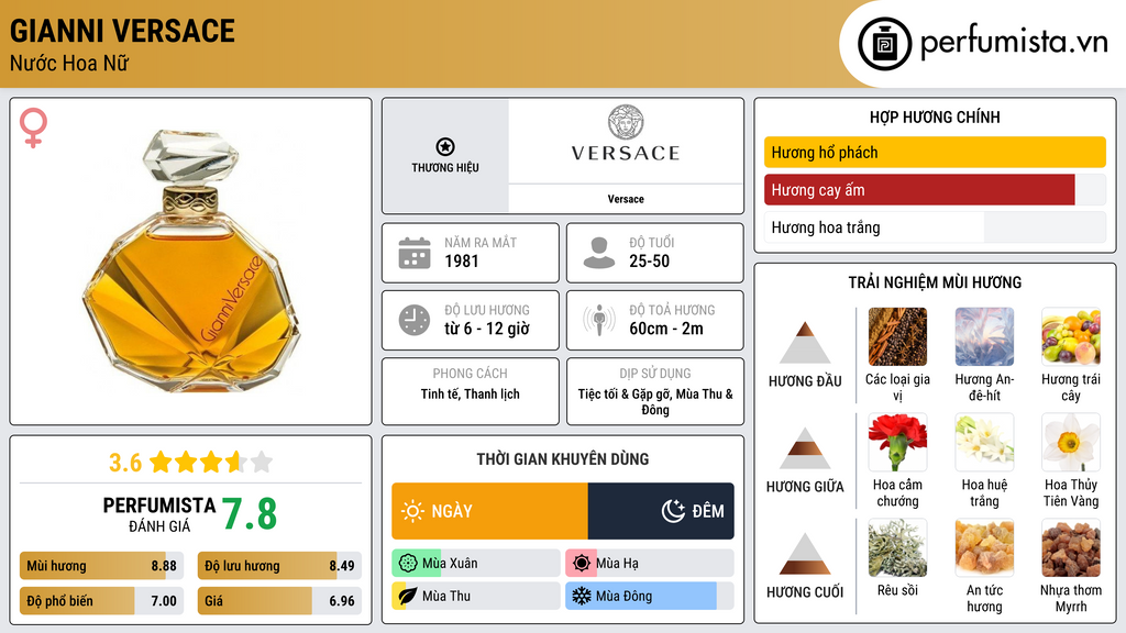 Thông tin chi tiết Gianni Versace