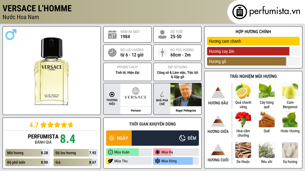 Thông tin chi tiết Versace L'Homme