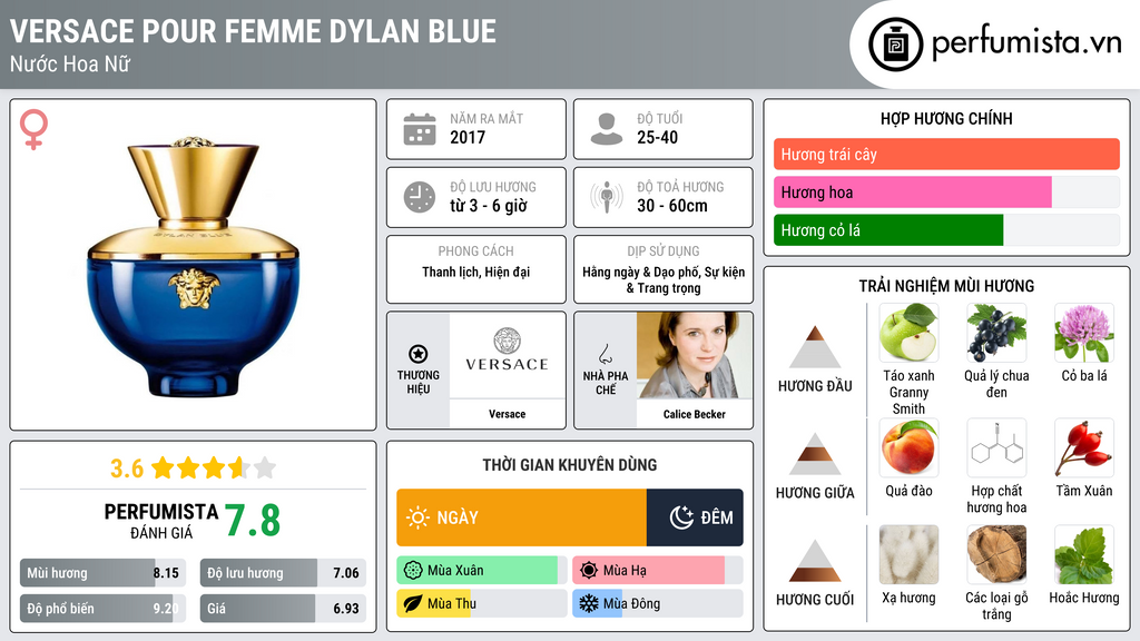 Thông tin chi tiết Versace Pour Femme Dylan Blue