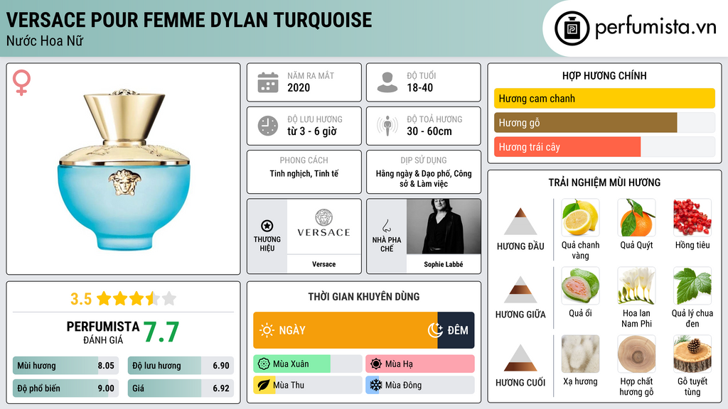 Thông tin chi tiết Versace Pour Femme Dylan Turquoise