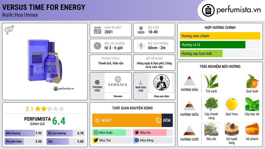 Thông tin chi tiết Versus Time For Energy