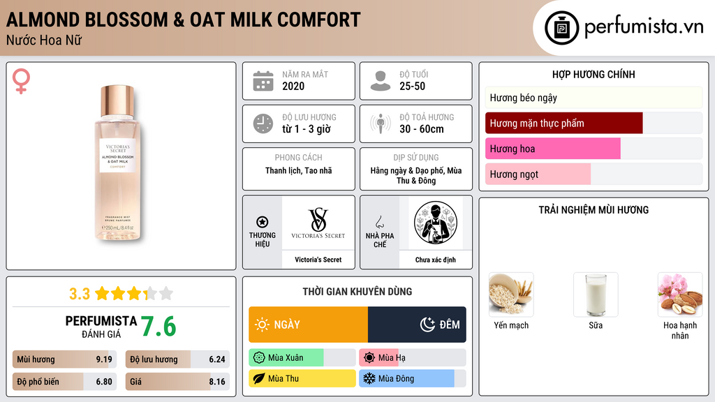 Thông tin chi tiết Almond Blossom & Oat Milk Comfort